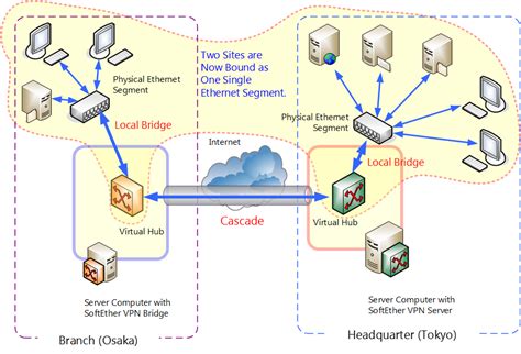 Openvpn Bridge Howto - Howto Techno