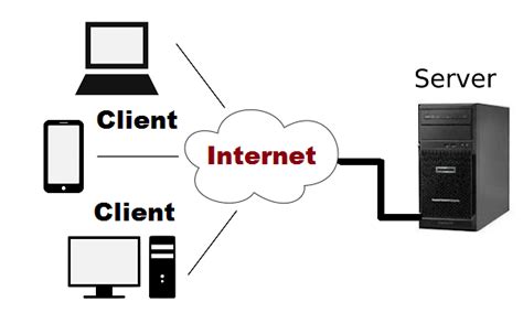 Client Server Architecture: Diagram, Types, Examples, Components