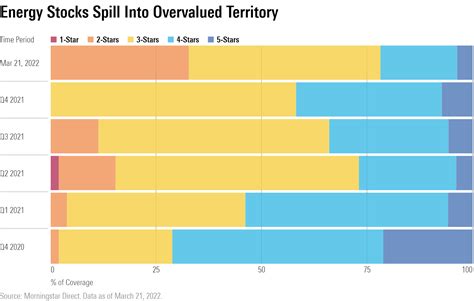 15 Energy Stocks You Should Avoid | Morningstar