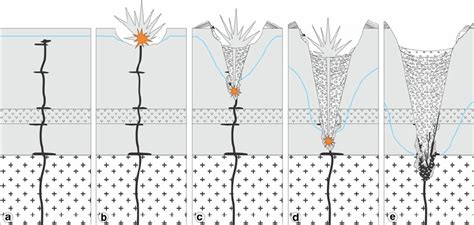 Growth of a maar-diatreme volcano. The first explosions are close to ...