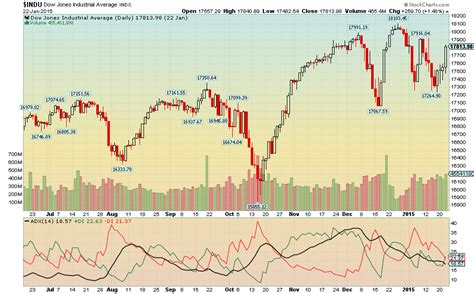 Stockcharts Public Charts: A Visual Reference of Charts | Chart Master