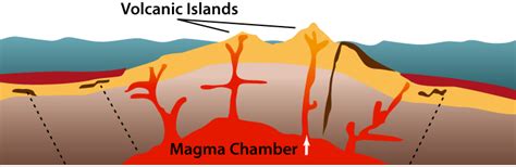 Magma Chamber