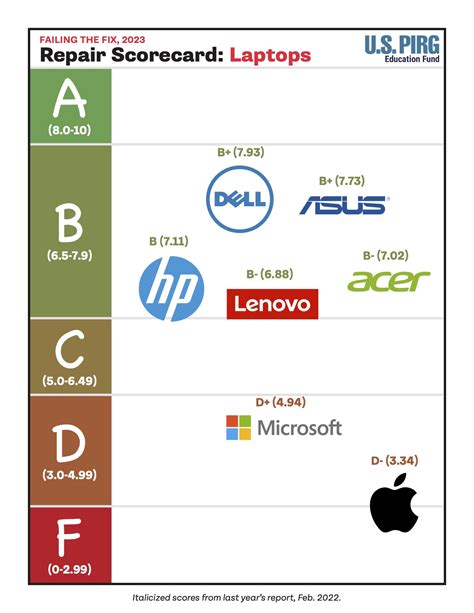 Why the best laptops in 2023 are repairable