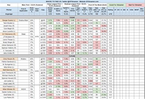 Updated Streamer Chart : r/fantasybaseball