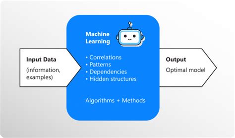 Machine Learning Algorithm: How to Implement it in Code | Experfy.com