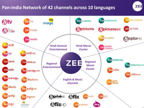 Zee Entertainment Enterprises Ltdd [ZEEL] - IndianCompanies.in