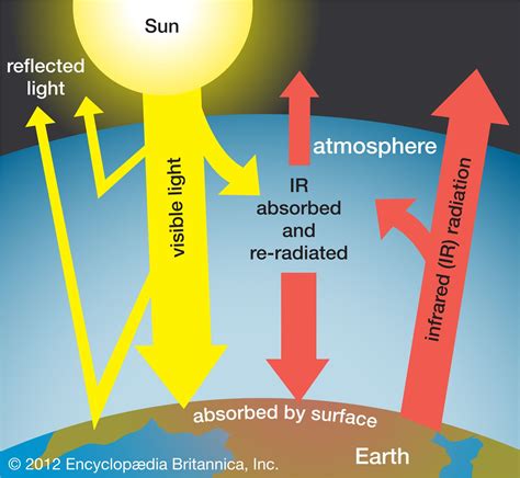 Greenhouse Effect Definition Diagram Causes Facts Britannica Com | My XXX Hot Girl