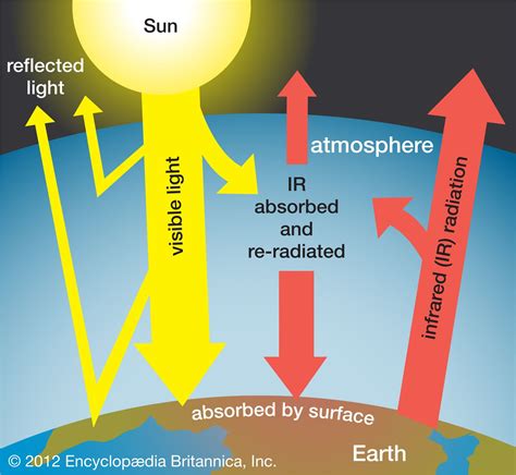 greenhouse effect - Kids | Britannica Kids | Homework Help