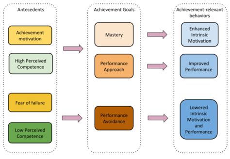 Understanding Motivation in Games – Goal-Orientation Theory