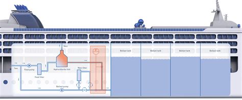 Ballast water treatment onboard a cruise ship | KROHNE Group