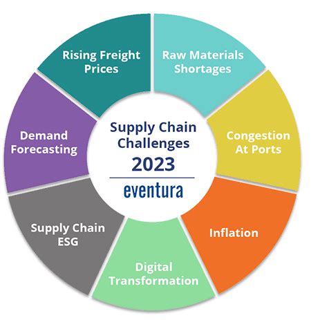 Supply Chain Challenges and Tips For 2023 - Eventura