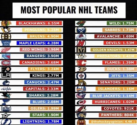 Most popular NHL teams based on combined Facebook/Instagram/Twitter ...