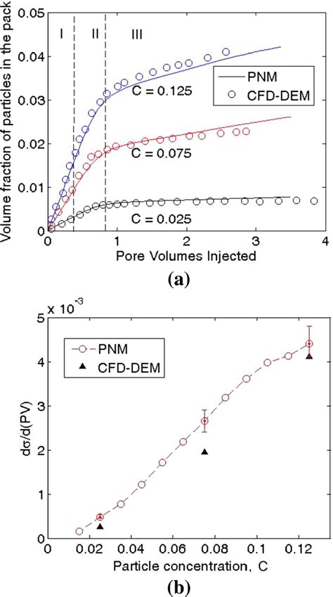 a Volume fraction of particles in the sphere packing as a function of ...