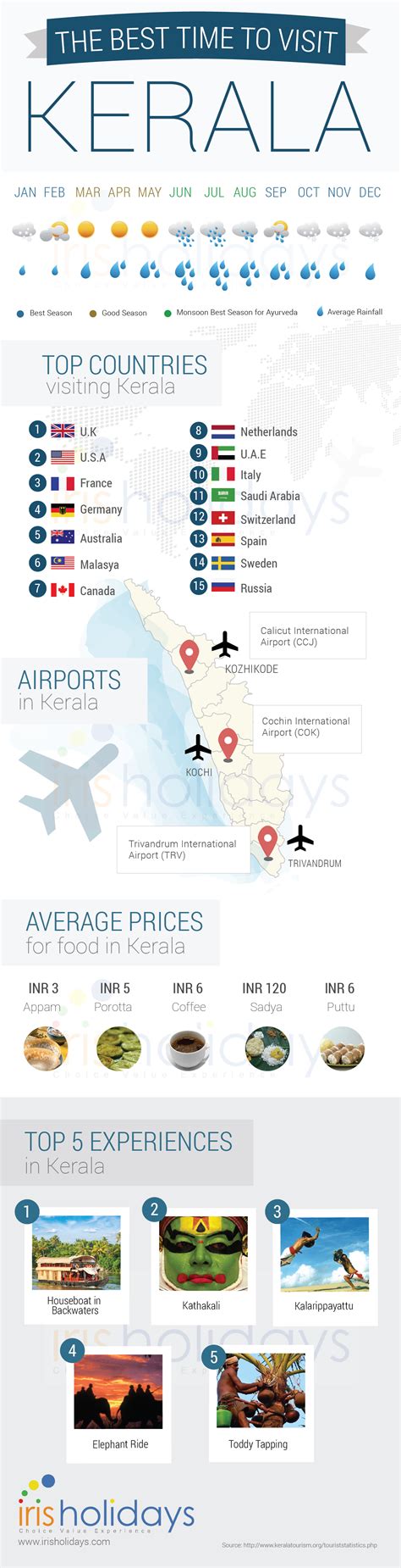 Best Time to Visit Kerala [Infographic]