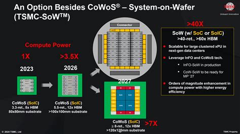 TSMC's Entire CoWoS Supply Reportedly Reserved By NVIDIA & AMD Until 2025