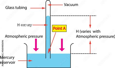 This is the basic instrument use for detecting atmospheric pressure. A simple diagram of a ...