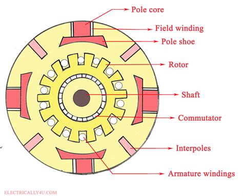 Working principle of DC motor