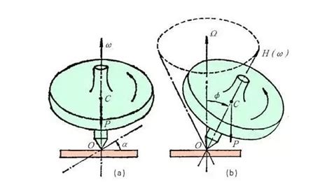 What is a Gyroscope Sensor? - Utmel