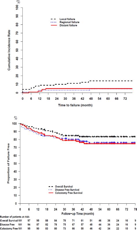 Long-term outcomes of chemoradiation with risk-stratified radiation... | Download Scientific Diagram