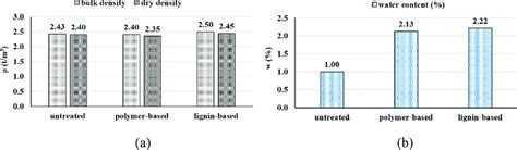 Bulk density, dry density (a) and water content (b), for the specimens ...