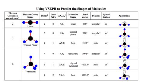 Vsepr theory chart