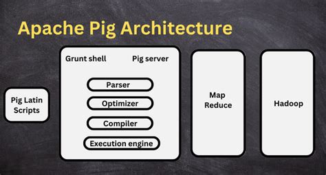 Apache pig architecture - DataSpoof