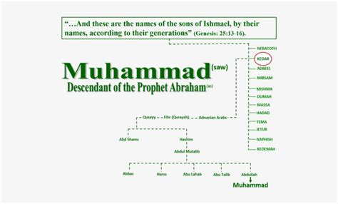 Mohammed Family Tree