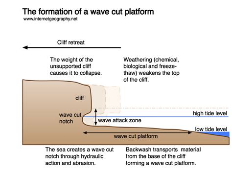 Cliffs and wave-cut platforms - Internet Geography