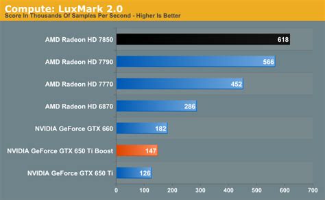 Compute Performance - NVIDIA GeForce GTX 650 Ti Boost Review: Bringing ...