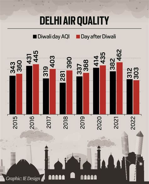 Cleanest day-after-Diwali air in Delhi since 2015: how did this happen ...