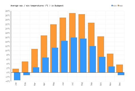 Budapest Weather averages & monthly Temperatures | Hungary | Weather-2 ...