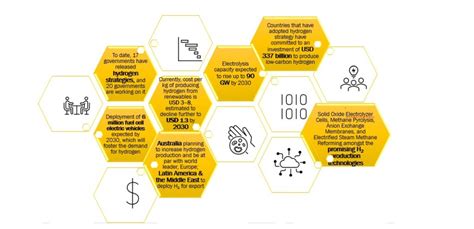 Hydrogen Generation is the Next Big Trend $150bn Potential Opportunity ...