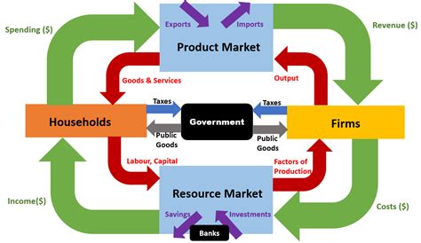 Circular Flow Diagram Of Resources Economics Flow Circular E