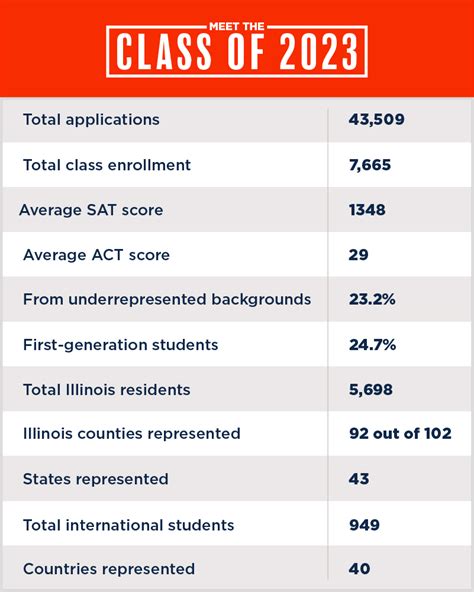 University Of Illinois At Urbana Champaign Transfer Requirements - University Poin