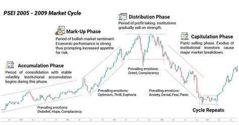 Understanding the Market Cycle