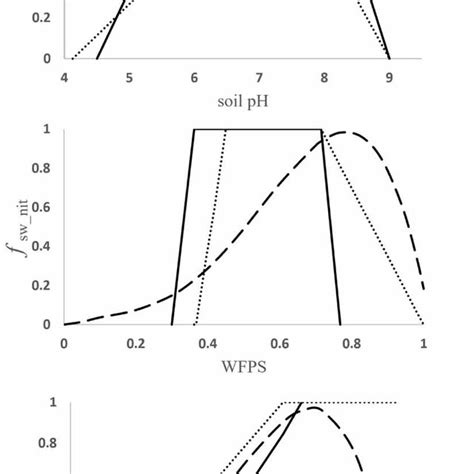 The effects of soil pH, soil temperature and WFPS on nitrification in... | Download Scientific ...