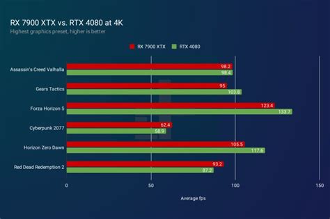 AMD RX 7900 XTX vs. Nvidia RTX 4080: a clear winner | Digital Trends