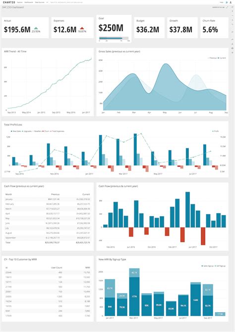 How to Build a CEO Dashboard | Tutorial by Chartio