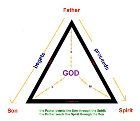 Analogies for Understanding the Christian Doctrine of the Trinity - Faith & Science Conversation ...