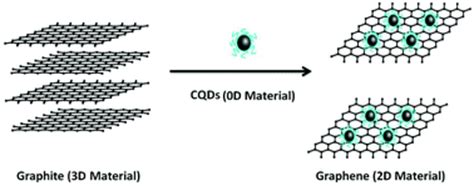 One-pot liquid-phase exfoliation from graphite to graphene with carbon quantum dots - Nanoscale ...