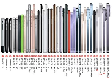 All 38 iPhone Models' Battery Capacities Comparison