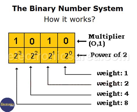 Binary Number System - Electronics Area