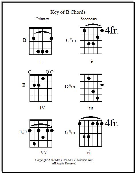 Guitar Key Chord Chart - Sheet and Chords Collection