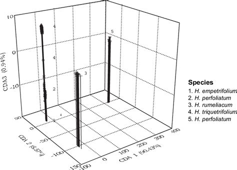 Scattergram of the individual plants in the space configured by the ...