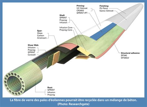 Recycler les pales d’éoliennes en composants de béton - Le magazine ...