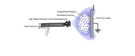 What is Electrostatic Painting (ESP)