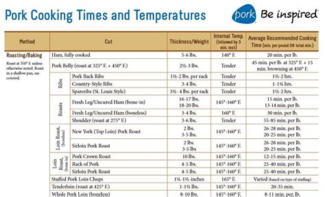 How to Cook Pork -Times & Temperatures. Charts found in comments ...