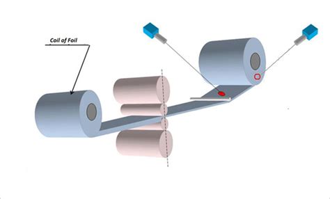 Aluminium Cold Rolling - Accurate Sensors Technologies