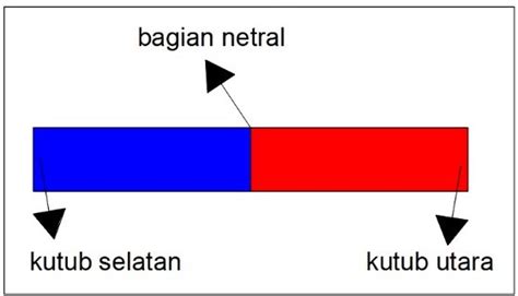 Pengertian Magnet, Kutub Magnet, Jenis, dan Cara Buat - Gesainstech