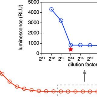 Determining the efficiency of transient transfection in Blastocystis. A ...